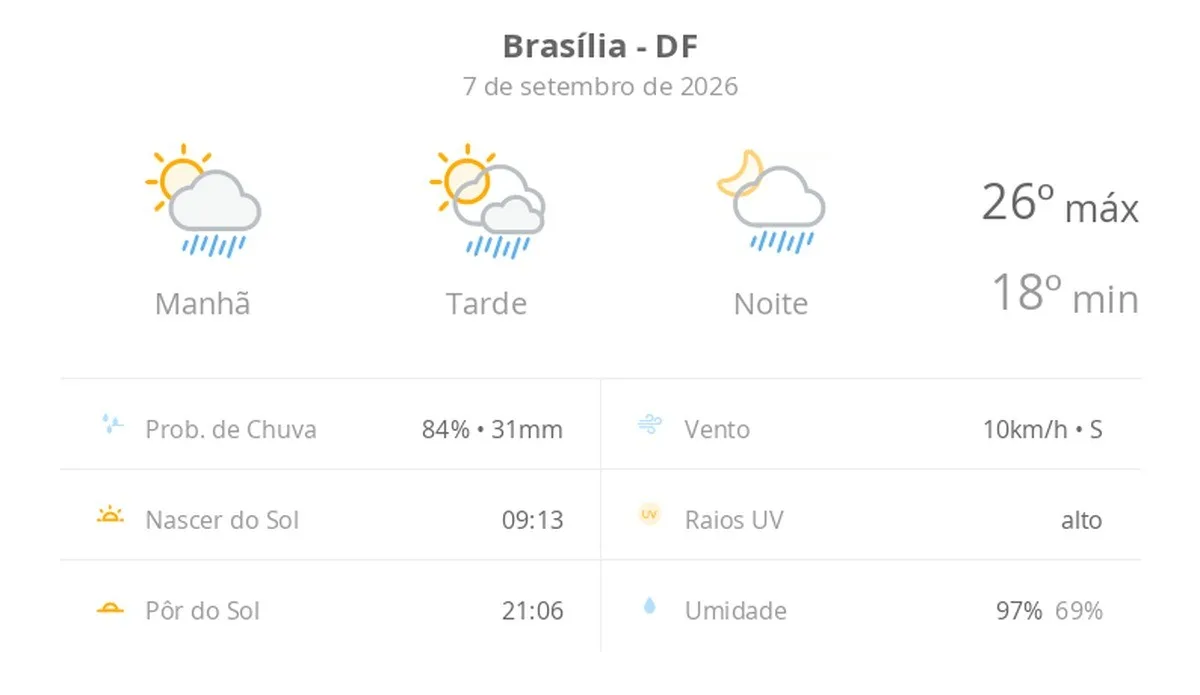 Brasília terá sol, chuva rápida e trovoadas nesta segunda-feira