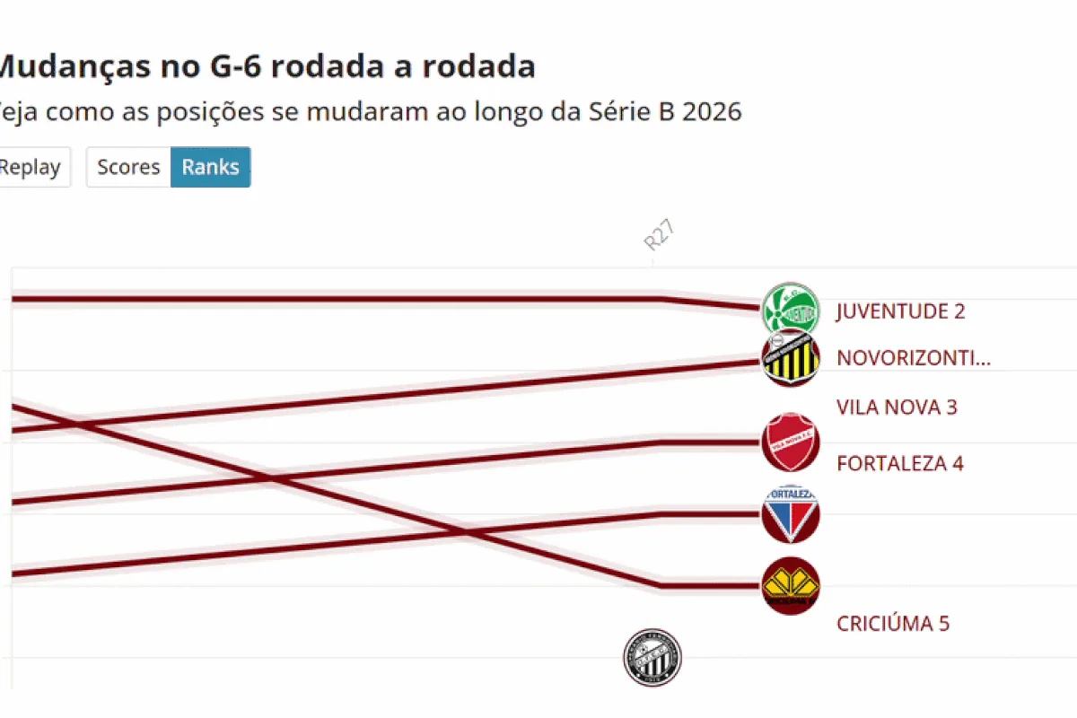 Série B chega à reta final com 10 líderes e 17 clubes no G6