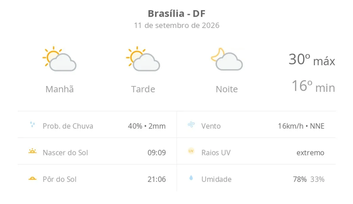 Brasília terá sol entre nuvens e temperaturas de 16ºC a 30ºC nesta sexta